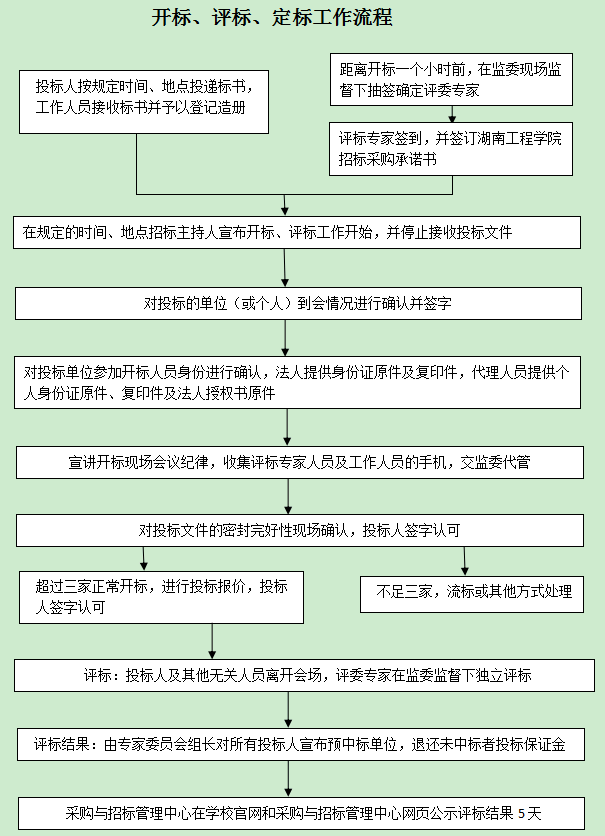 开标、评标、定标工作流程.png